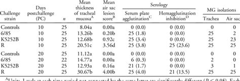 measurement of mucosal thickness of trachea mycoplasma|Tracheal and air sac lesions, serologic response, and .